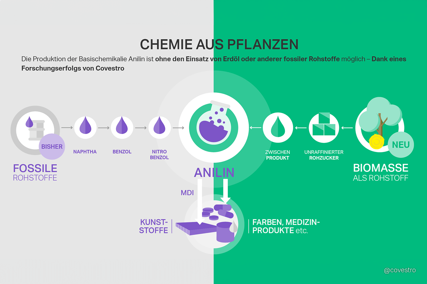 Der Prozess für bio-basiertes Anilin.