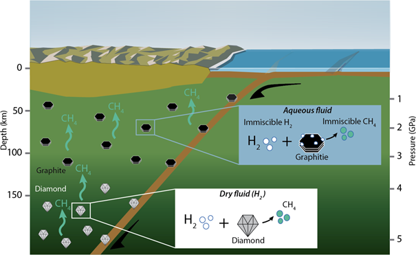 Sketch modified after Fig. 1 in Li et al.52 summarizing the implications of this study on the genesis of abiotic CH4 in the upper mantle.